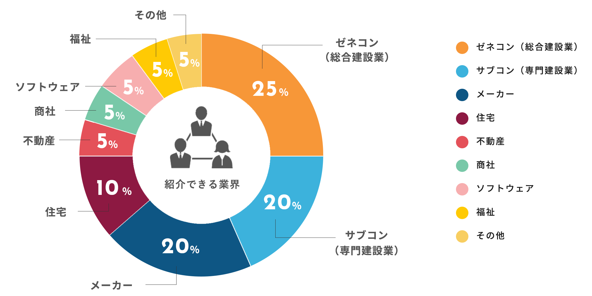 紹介できる業界
