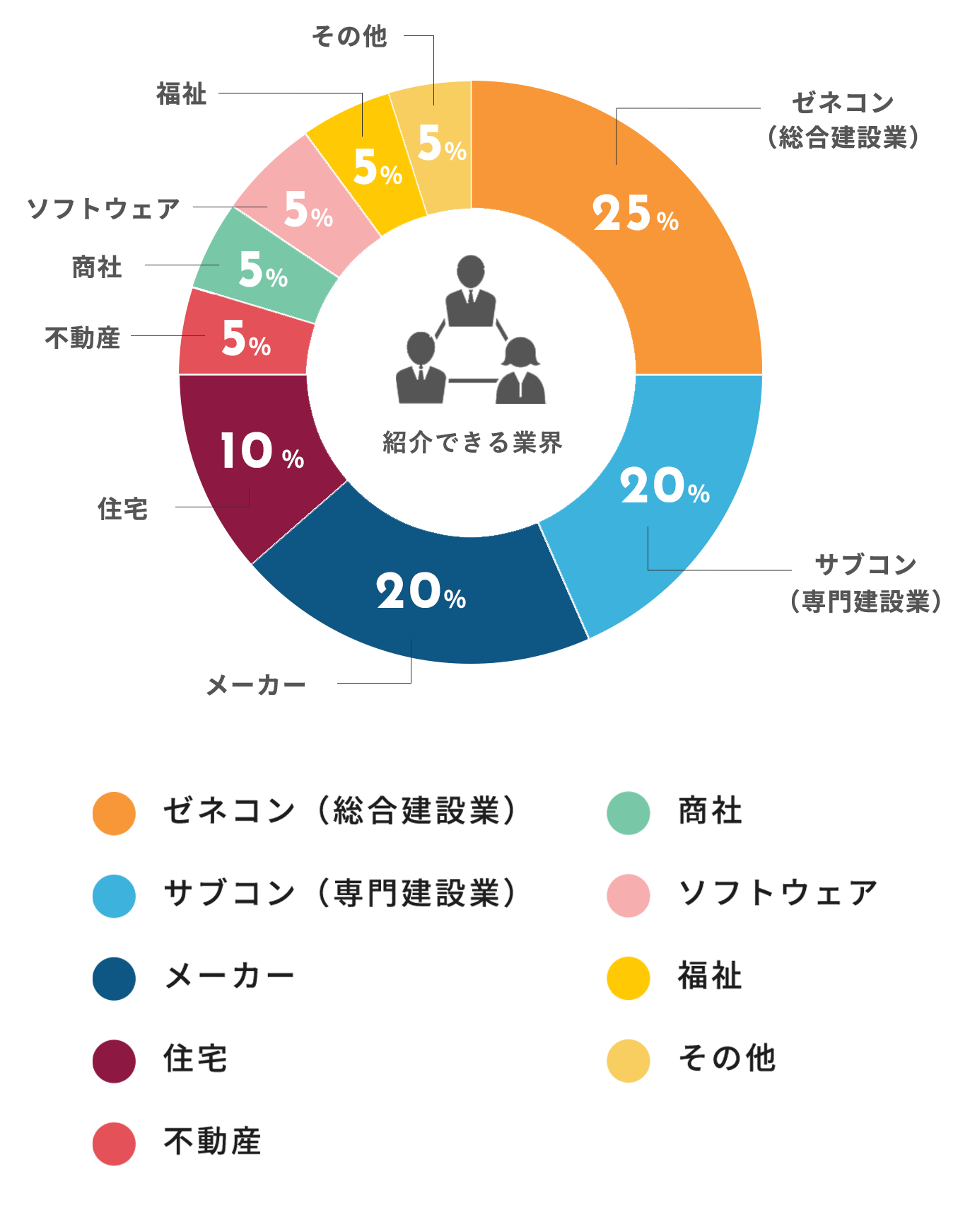 紹介できる業界